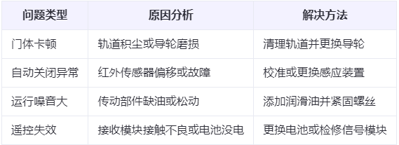 洛浦兰州厂房洛浦工业门常见问题与应对方案表