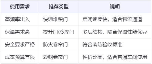 洛浦兰州厂房洛浦工业门选购建议